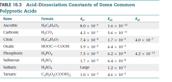 TABLE 16.3 Acid-Dissociation Constants of Some Common
Polyprotic Acids
Name
Formula
K1
K2
Ascorbic
H2CH¿O6
8.0 x 10-5
1.6 x 10-12
Carbonic
Н.СО,
4.3 x 10-7
5.6 x 10-1"
Citric
H;C,H5O7
7.4 x 104
1.7 x 10-5
4.0 x 107
Охalic
HOOC-COOH
5.9 x 10-2
6.4 x 10-5
Phosphoric
Н,РО,
7.5 x 10-3
6.2 x 10-8
4.2 x 10-13
Sulfurous
H,SO,
1.7 x 10 2
6.4 x 108
Sulfuric
H2SO4
Large
1.2 x 10-2
Tartaric
С-Н.О,(СООН)2
1.0 x 10-
4.6 x 10-5
