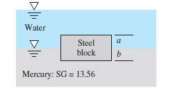Water
Steel
block
Mercury: SG = 13.56
