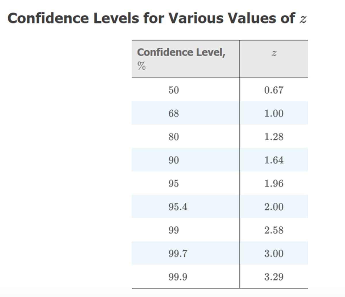 Confidence Levels for Various Values of z
Confidence Level,
%
50
68
80
90
95
95.4
99
99.7
99.9
Z
0.67
1.00
1.28
1.64
1.96
2.00
2.58
3.00
3.29