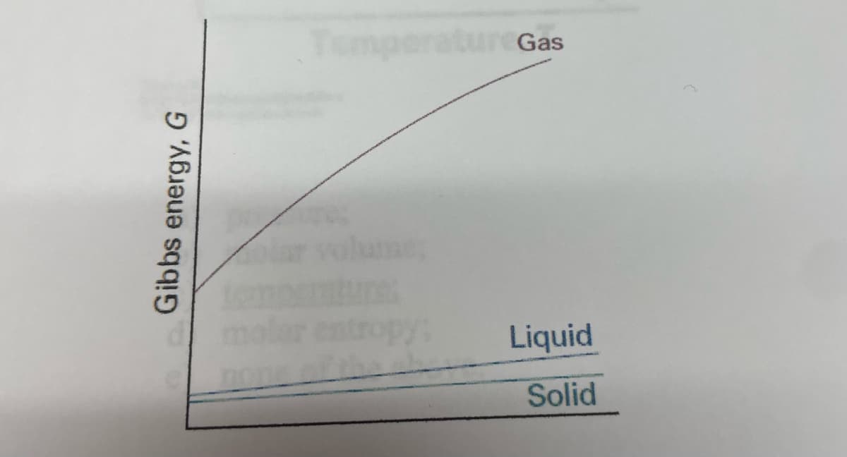 Gibbs energy, G
TemperatureG
ntropy:
Gas
Liquid
Solid