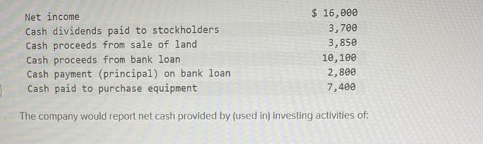 $ 16,000
3,700
3,850
Net income
Cash dividends paid to stockholders
Cash proceeds from sale of land
Cash proceeds from bank loan
Cash payment (principal) on bank loan
Cash paid to purchase equipment
The company would report net cash provided by (used in) investing activities of:
10,100
2,800
7,400