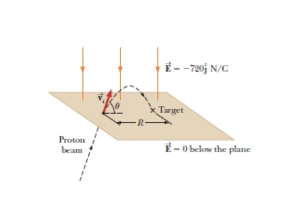 Proton
beam
-R-
E--720j N/C
Target
E-0 below the plane