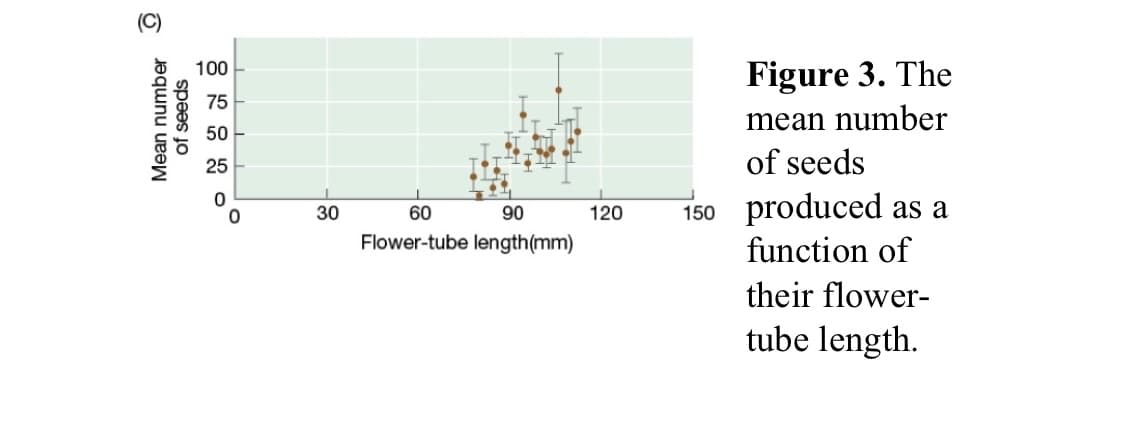 100
Figure 3. The
75
mean number
50
25
of seeds
150 produced as a
function of
30
60
90
120
Flower-tube length(mm)
their flower-
tube length.
Mean number @
of seeds
