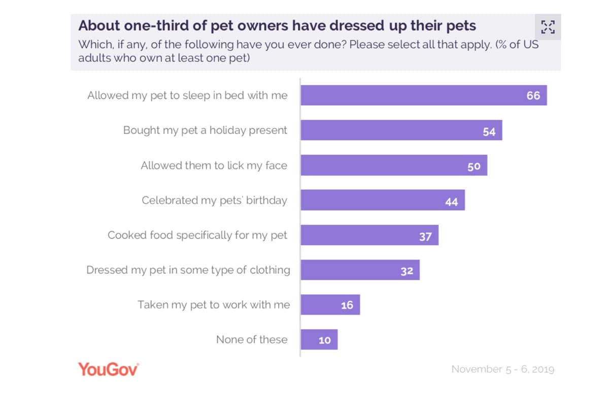 About one-third of pet owners have dressed up their pets
Which, if any, of the following have you ever done? Please select all that apply. (% of US
adults who own at least one pet)
Allowed my pet to sleep in bed with me
66
Bought my pet a holiday present
54
Allowed them to lick my face
50
Celebrated my pets' birthday
44
Cooked food specifically for my pet
37
Dressed my pet in some type of clothing
32
Taken my pet to work with me
16
None of these
10
YouGov
November 5-6, 2019
