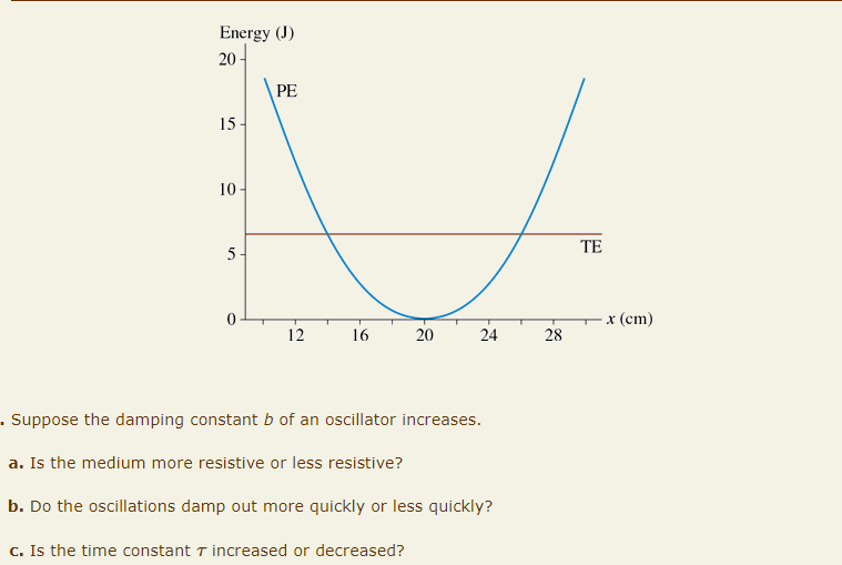 Energy (J)
20
PE
15
10-
10
5
12
16
20
24
24
28
25
. Suppose the damping constant b of an oscillator increases.
a. Is the medium more resistive or less resistive?
b. Do the oscillations damp out more quickly or less quickly?
c. Is the time constant 7 increased or decreased?
TE
x (cm)
