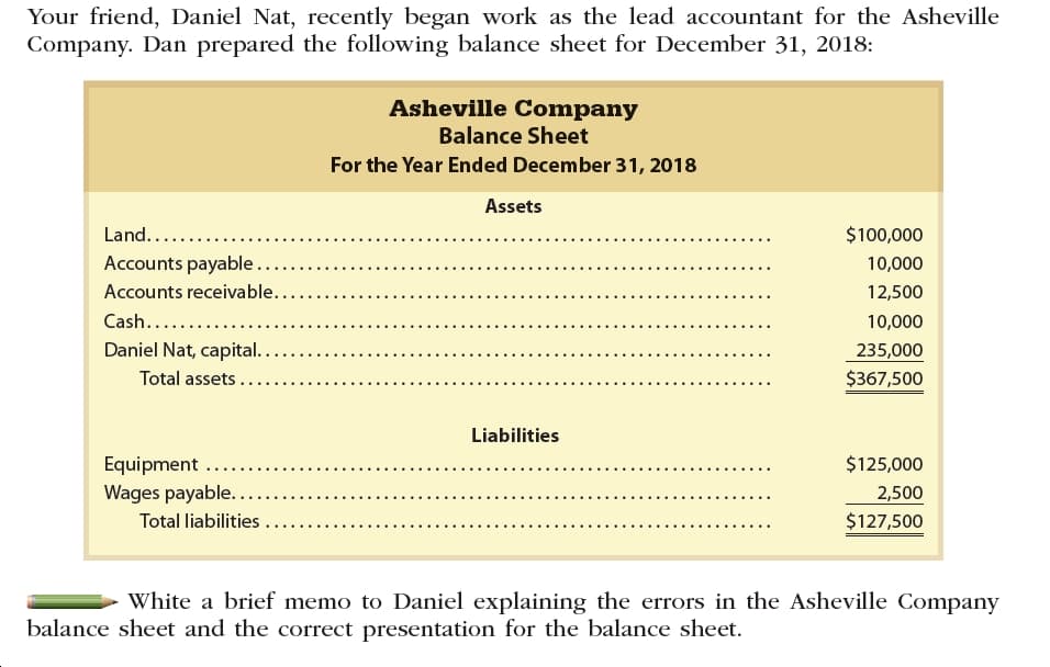 Your friend, Daniel Nat, recently began work as the lead accountant for the Asheville
Company. Dan prepared the following balance sheet for December 31, 2018:
Asheville Company
Balance Sheet
For the Year Ended December 31, 2018
Assets
$100,000
Land.....
Accounts payable......
10,000
Accounts receivable...
12,500
Cash.....
10,000
Daniel Nat, capital...
235,000
$367,500
Total assets ...
Liabilities
Equipment ...
Wages payable....
$125,000
2,500
Total liabilities .
$127,500
White a brief memo to Daniel explaining the errors in the Asheville Company
balance sheet and the correct presentation for the balance sheet.
