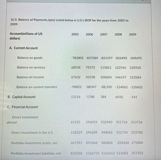 (U.S. Balance of Payments,6pts) Listed below is U.S.'s BOP for the years from 2005 to
2009.
Account(millions of US
dollars)
A. Current Account
Balance on goods
Balance on services
Balance on income
Balance on current transfers
B. Capital Account
C. Financial Account
abroad
Direct investment
Direct investment in the U.S.
Portfolio investment assets, net
Portfolio investment liabilities, net
2005 2006 2007 2008 2009
-782805 -837289 -821197 -832492 -509695.
68558 75573
67632 43338
-98822 -88347
115821 123765 125920
100604 146147 123584
-88,390 -124062 -120602
13116 -1788 384
6010 -141
61925 296059 532940 351724 313726
138329 294289 340066 332734 153788
267291 493366 380806 -284268 375884
832038 1126735 1156613 523683 357352
