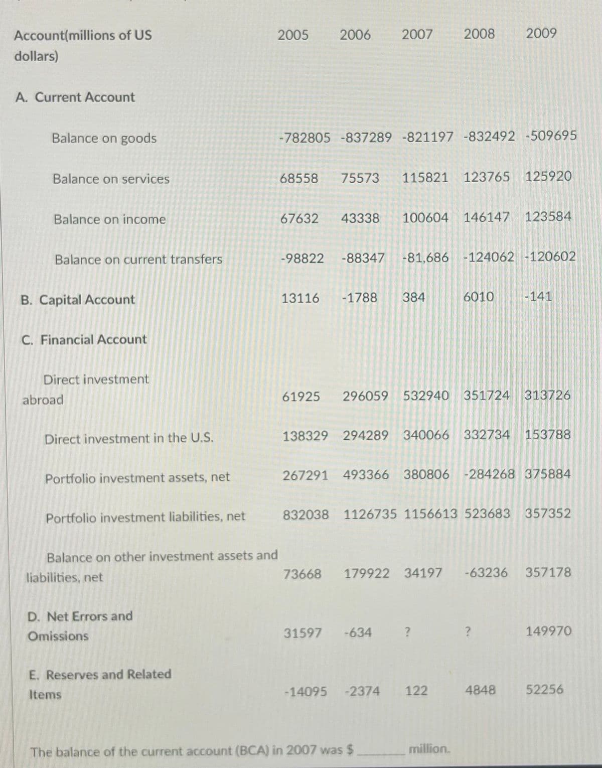 Account(millions of US
dollars)
A. Current Account
Balance on goods
Balance on services
Balance on income
Balance on current transfers
B. Capital Account
C. Financial Account
Direct investment
abroad
Direct investment in the U.S.
Portfolio investment assets, net
Portfolio investment liabilities, net
Balance on other investment assets and
liabilities, net
D. Net Errors and
Omissions
E. Reserves and Related
Items
2005
2006
-782805 -837289 -821197 -832492 -509695
2007
68558 75573 115821 123765 125920
13116 -1788
67632 43338 100604 146147 123584
-98822 -88347 -81,686 -124062 -120602
73668
2008
384
61925 296059 532940 351724 313726
31597 -634
2009
138329 294289 340066 332734 153788
267291 493366 380806 -284268 375884
The balance of the current account (BCA) in 2007 was $
6010
832038 1126735 1156613 523683 357352
?
-14095 -2374 122
179922 34197 -63236 357178
-141
million.
4848
149970
52256
