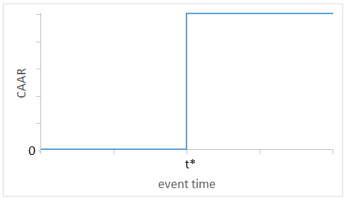 CAAR
0
t*
event time