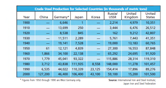 Crude Steel Production for Selected Countries (in thousands of metric tons)
United
United
Russia/
USSR
Year
China
Germany*
Japan
Kingdom
Korea
States
1900
6,646
1
2,214
4,979
10,351
1910
13,699
250
3,444
6,476
26,512
1920
8,538
845
162
9,212
42,807
1930
11,511
2,289
5,761
7,443
41,351
1940
19,141
7,528
19,000
13,183
60,765
1950
61
12,121
4,839
27,300
16,553
87,848
1960
1,866
34, 100
22,138
65,292
24,695
91,920
1970
1,779
45,041
93,322
115,886
28,314
119,310
1980
3,712
43,838 111,935
8,558
148,000
11,278
101,457
1990
6,535
44,022
110,339
23,125
154,414
17,896
89,276
2000
127,200
46,400 106,400
43,100
59,100
15,200
101,500
Figures from 1950 through 1990 are West Germany only.
Source: International Iron and Steel Institute;
Japan Iron and Steel Federation
