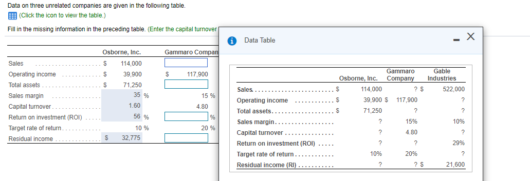 Data on three unrelated companies are given in the following table.
E (Click the icon to view the table.)
Fill in the missing information in the preceding table. (Enter the capital turnover
Data Table
Osborne, Inc.
Gammaro Compan
Sales
$
114,000
Gammaro
Osborne, Inc. Company
Gable
Operating income
39,900
$
117,900
Industries
Total assets
$
71,250
Sales..
$
114,000
522,000
Sales margin
35 %
15 %
Operating income
$
39,900 $ 117,900
?
Capital turnover
1.60
4.80
Total assets..
$
71,250
Return on investment (ROI)
56 %
%
Sales margin.
15%
10%
Target rate of return.
10 %
20 %
Capital turnover
4.80
Residual income
32,775
Return on investment (ROI)
?
29%
Target rate of return
10%
20%
?
Residual income (RI)
?
21,600
