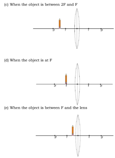 (c) When the object is between 2F and F
(d) When the object is at F
(e) When the object is between F and the lens