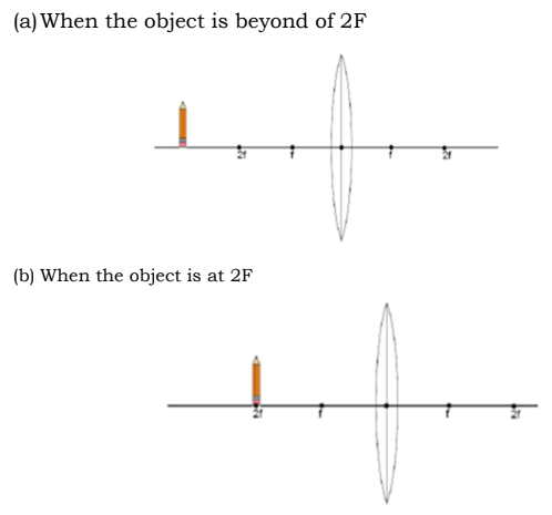 (a) When the object is beyond of 2F
(b) When the object is at 2F