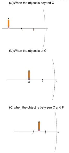 (a) When the object is beyond C
(b) When the object is at C
C
(C) when the object is between C and F