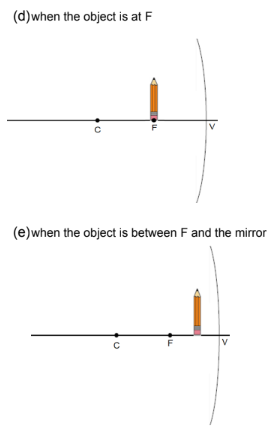 (d)when the object is at F
V
(e)when the object is between F and the mirror
с
Hu