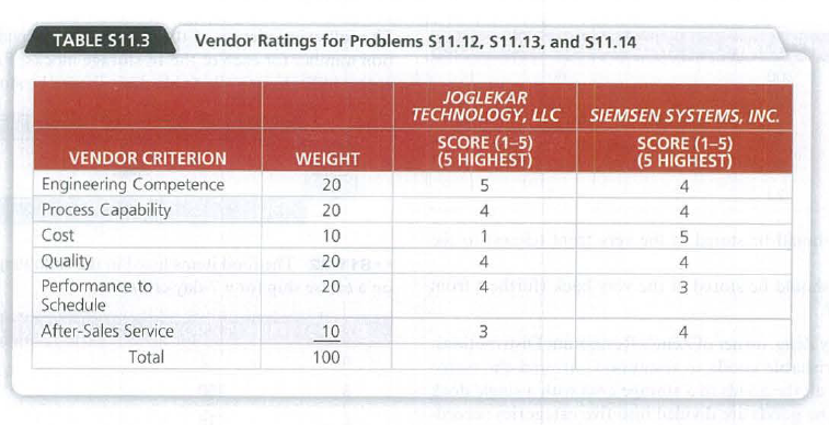 TABLE S11.3
Vendor Ratings for Problems S11.12, S11.13, and S11.14
JOGLEKAR
TECHNOLOGY, LLC
SIEMSEN SYSTEMS, INC.
SCORE (1-5)
(5 HIGHEST)
SCORE (1-5)
(5 HIGHEST)
VENDOR CRITERION
WEIGHT
Engineering Competence
20
4
Process Capability
20
4.
4
Cost
10
1
Quality
20 a
4
Performance to
Schedule
20
After-Sales Service
10
4
Total
100
3.
4.
