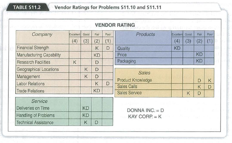 TABLE S11.2
Vendor Ratings for Problems S11.10 and S11.11
VENDOR RATING
Company
Excellent Good
Poor
Products
Excellent Good
Fair
Poor
Fair
(4) (3) (2) (1)
(4) (3) (2) (1)
Financial Strength
Manufacturing Capability
Research Facilities
Geographical Locations
Management
Labor Relations
Trade Relations
K
KD
Quality
Price
KD
KD
D
Packaging
KD
K
D
Sales
K
D
Product Knowledge
D
D K
K
Sales Calls
K
D
KD
Sales Service
K
D
Service
Deliveries on Time
Handling of Problems
KD
DONNA INC. = D
KD
KAY CORP. = K
Technical Assistance
K
