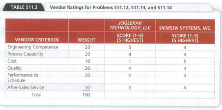TABLE S11.3
Vendor Ratings for Problems S11.12, 511.13, and S11.14
JOGLEKAR
TECHNOLOGY, LLC
SIEMSEN SYSTEMS, INC.
SCORE (1-5)
(5 HIGHEST)
SCORE (1-5)
(5 HIGHEST)
VENDOR CRITERION
WEIGHT
Engineering Competence
Process Capability
Cost
Quality
20
5
4
20
4
4
10
1
5
20
4
4
Performance to
Schedule
20
3
After-Sales Service
10
Total
100
