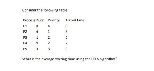 Consider the following table
Process Burst Priority Arrival time
8
P1
P2
P3
P4
P5
660
193
4
1
22
3 3
0
om 79
3
5
What is the average waiting time using the FCFS algorithm?