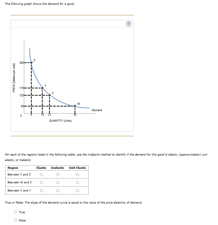 The following graph shows the demand for a good.
PRICE (Dollars per unit)
350-
175
125
50
0
Region
Between Y and Z
Between W and X
Between X and Y
15
True
QUANTITY (Units)
For each of the regions listed in the following table, use the midpoint method to identify if the demand for this good is elastic, (approximately) unit
elastic, or inelastic.
O False
W
Demand
Elastic Inelastic Unit Elastic
@?
True or False: The slope of the demand curve is equal to the value of the price elasticity of demand.