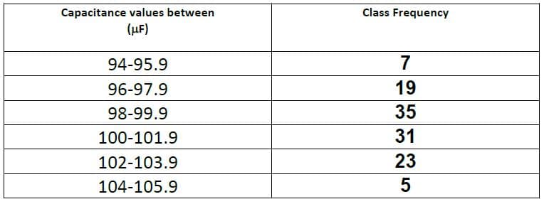 Capacitance values between
Class Frequency
(µF)
94-95.9
7
96-97.9
19
98-99.9
35
100-101.9
31
102-103.9
23
104-105.9
5
