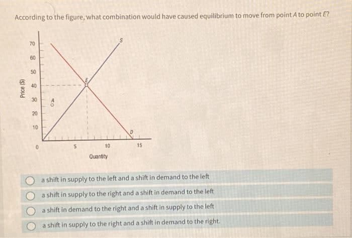 According to the figure, what combination would have caused equilibrium to move from point A to point E?
70
60
50
28
Price (S)
40
40
30
20
10
10
<α
0
5
10
15.
Quantity
a shift in supply to the left and a shift in demand to the left
a shift in supply to the right and a shift in demand to the left
a shift in demand to the right and a shift in supply to the left
a shift in supply to the right and a shift in demand to the right.