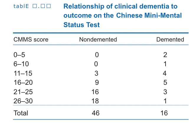 tablE 0.00
CMMS score
0-5
6-10
11-15
16-20
21-25
26-30
Total
Relationship of clinical dementia to
outcome on the Chinese Mini-Mental
Status Test
Nondemented
0
0
3
9
16
18
46
Demented
214531
16