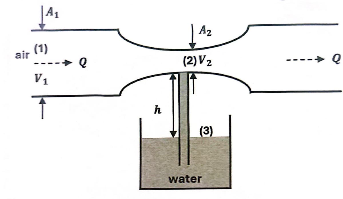air
|
(1)
V1
↑
A1
Q
A₂
(2) V2
h
(3)
water
Q