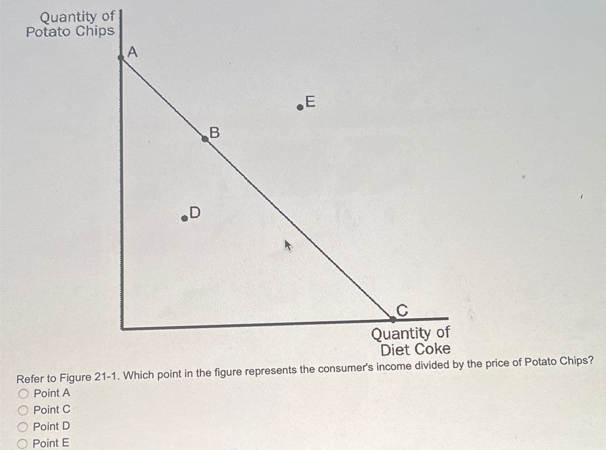 Quantity of
Potato Chips
A
B
E
C
Quantity of
Diet Coke
Refer to Figure 21-1. Which point in the figure represents the consumer's income divided by the price of Potato Chips?
Point A
Point C
Point D
Point E