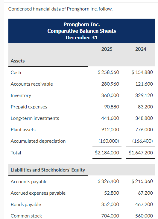 Condensed financial data of Pronghorn Inc. follow.
Assets
Cash
Accounts receivable
Inventory
Prepaid expenses
Long-term investments
Plant assets
Pronghorn Inc.
Comparative Balance Sheets
December 31
Accumulated depreciation
Total
Liabilities and Stockholders' Equity
Accounts payable
Accrued expenses payable
Bonds payable
Common stock
2025
$ 258,560
280,960
360,000
90,880
83,200
441,600
348,800
912,000
776,000
(160,000)
(166,400)
$2,184,000 $1,647,200
$ 326,400
52,800
352,000
2024
704,000
$ 154,880
121,600
329,120
$215,360
67,200
467,200
560,000