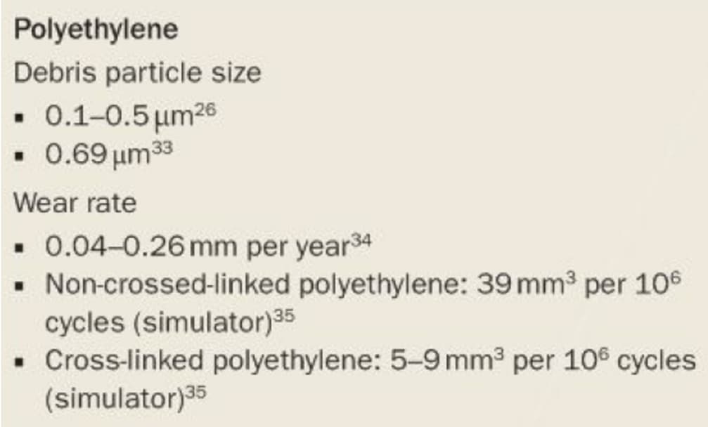 Polyethylene
Debris particle size
▪ 0.1-0.5 μm²6
▪ 0.69 μm³3
Wear rate
▪ 0.04-0.26 mm per year³4
■ Non-crossed-linked polyethylene: 39 mm³ per 106
cycles (simulator) 35
. Cross-linked polyethylene: 5-9 mm³ per 106 cycles
(simulator)35