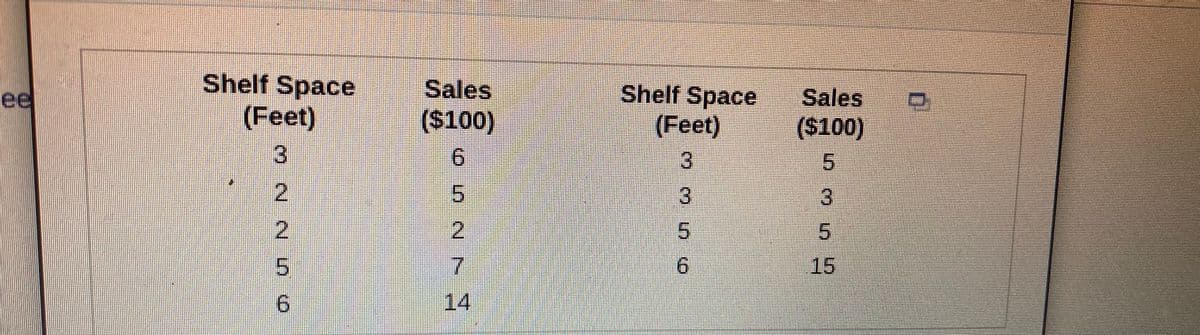 Shelf Space
(Feet)
Sales
Shelf Space Sales
(Feet)
ee
(24100)
(24100)
3
6.
5.
2.
3
2.
5.
5.
9.
6.
14
15
2.
