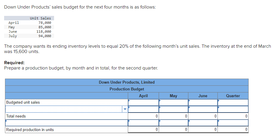 Down Under Products' sales budget for the next four months is as follows:
Unit Sales
April
May
June
July
78,000
85,000
118,000
94,000
The company wants its ending inventory levels to equal 20% of the following month's unit sales. The inventory at the end of March
was 15,600 units.
Required:
Prepare a production budget, by month and in total, for the second quarter.
Budgeted unit sales
Total needs
Required production in units
Down Under Products, Limited
Production Budget
April
May
June
Quarter
0
0
0
0
0
0
0
0