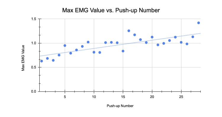 Max EMG Value vs. Push-up Number
1.5
1.0
0.5
0.0
10
15
20
25
Push-up Number
Max EMG Value
