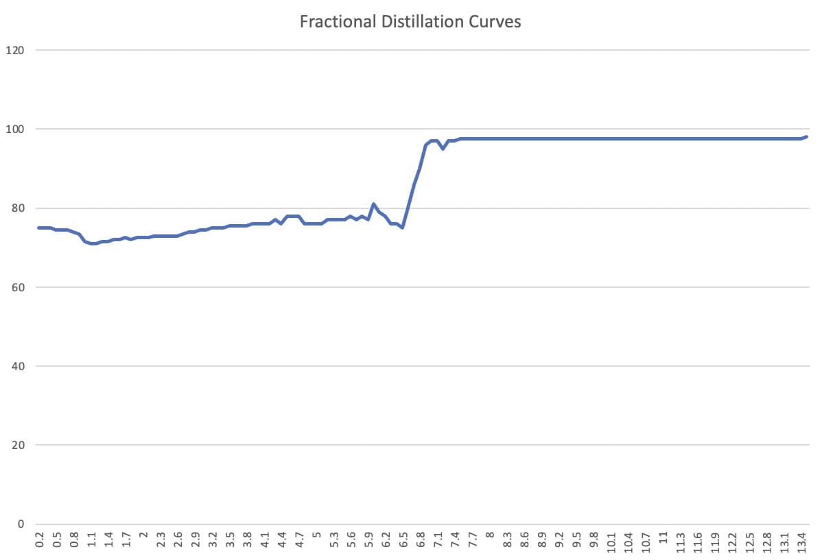 Fractional Distillation Curves
120
100
80
60
40
20
n 00 H
0.2
0.5
0.8
1.1
1.4
1.7
2.3
2.6
2.9
3.2
3.5
3.8
4.1
4.4
4.7
5
5.3
5.6
5.9
6.2
6.5
6.8
7.1
7.4
7.7
8
8.3
8.6
8.9
9.2
9.5
9.8
10.1
L'OT
11
11.3
11.6
11.9
12.2
12.5
12.8
13.1
13.4
