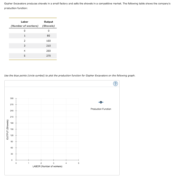 Gopher Excavators produces shovels in a small factory and sells the shovels in a competitive market. The following table shows the company's
production function:
Labor
Output
(Number of workers) (Shovels)
1
80
2
150
3
210
4
250
5
270
Use the blue points (circle symbol) to plot the production function for Gopher Excavators on the following graph.
300
270
240
Production Function
210
180
150
120
90
60
30
LABOR (Number of workers)
OUTPUT (Shovels)
