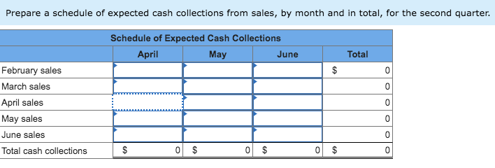 Prepare a schedule of expected cash collections from sales, by month and in total, for the second quarter.
Schedule of Expected Cash Collections
April
May
June
Total
February sales
March sales
April sales
May sales
June sales
Total cash collections
$
O $
O $
0 $
%24
%24
