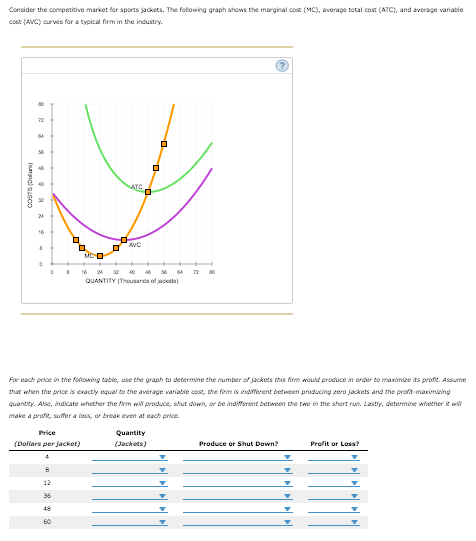 Consider the competitive market for sports jackets. The following graph shows the marginal cost (MC), average total cost (ATC), and average variable
cost (AVC) curves for a typical firm in the industry.
72
16
AVC
16
24
40
QUANTITY (Thousards of jaats)
For each price in the following tabie, use the graph to determine the number of jackets this firm would produce in arder to maximize its profie. Assume
that when the price is exacty equal to the average variabie cost, the firm is indifferent between producing zero jackets and the proft-maximizing
quandity. Also, indicate whether the fiem wil produce, shut down, or be indiferent between the two in the short run. Lastiy, determine whether e w
make a prafit, suffer a loss, ar break even at each price.
Price
Quantity
(Dollars per jacket)
(Jackets)
Produce or Shut Down?
Profit or Loss?
4
12
36
48
60
