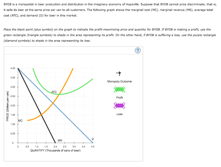 BYOB is a monopolist in beer production and distribution in the imaginary economy of Hopsville. Suppose that BYOB cannot price discriminate; that is,
it sells its beer at the same price per can to all customers. The following graph shows the marginal cost (MC), marginal revenue (MR), average total
cost (ATC), and demand (D) for beer in this market.
Place the black point (plus symbol) on the graph to indicate the profit-maximizing price and quantity for BYOB. IF BYOB is making a profit, use the
green rectangle (triangie symbols) to shade in the area representing its profit. On the other hand, if BYOB is suffering a loss, use the purple rectangle
(diamond symbols) to shade in the area representing its loss.
4.00
3.50
Monopoly Outoome
3.00
ATC
2.50
Profit
2.00
1.50
Los
MC
1.00
0.50
MR
0.5
1.0
1.5
2.0
2.5
3.0
3.5
4.0
QUANTITY (Thousands of cans of beer)
PRICE (Dollars per can)
