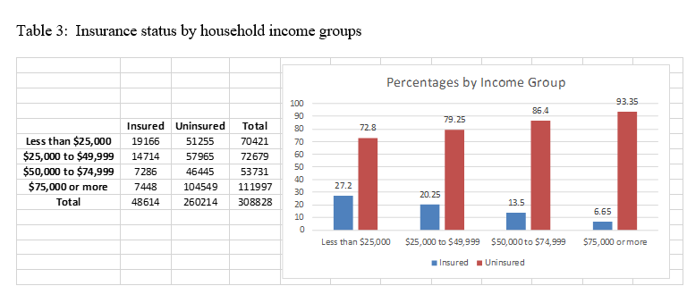 Table 3: Insurance status by household income groups
Percentages by Income Group
100
93.35
86.4
90
79.25
Insured Uninsured
Total
80
72.8
Less than $25,000
$25,000 to $49,999
$50,000 to $74,999
$75,000 or more
19166
51255
70421
70
14714
57965
72679
60
50
7286
46445
53731
40
7448
104549
111997
27.2
30
20.25
Total
48614
260214
308828
20
13.5
6.65
10
Less than $25,000
$25,000 to $49,999 $50,000 to $74,999
$75,000 or more
Insured Uninsured
