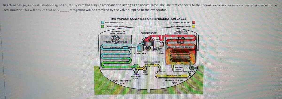 In actual design, as per illustration Fig. MT 1, the system has a liquid reservoir also acting as an accumulator. The line that connects to the thermal expansion valve is connected underneath the
accumulator. This will ensure that only
refrigerant will be atomized by the valve supplied to the evaporator.
DO
THE VAPOUR COMPRESSION REFRIGERATION CYCLE
PRESSURE GAS
LOW
HIGH PRESSURE GAS
LOW PRESSURE GAS LIQUID
THIGH PRESSURE LIQUID
EVAPORATOR
THEAT ABSORBED
FRIDGE
SPACE
TOUTHEN
SENSING BULB
LOW PRESSURE
SIDE
COMPRESSOR
CUMULATOR
HADE
EXPANSION
MALINE
PE
SIGHI
GLASS
KRAIN
DREM CARTRIDGE
5
CONDENSER
HEAT EXPELLED
BEA WATER OR FAN GOULDI
VALVE
LIQUID HUBERVINNI
HIGH PRESSURE
SIDE
PUNI