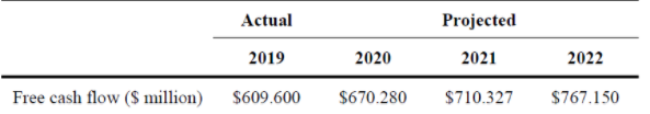 Actual
Projected
2019
2020
2021
2022
Free cash flow ($ million)
$609.600
$670.280
$710.327
$767.150
