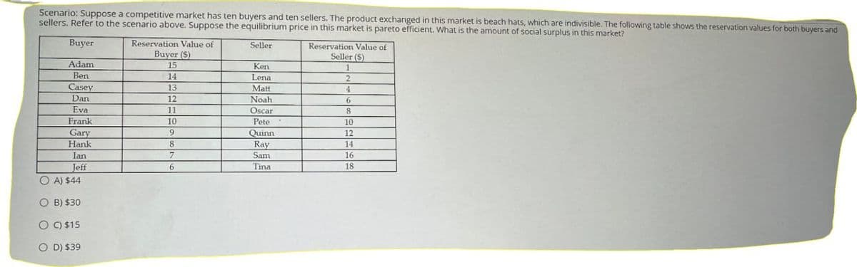 Scenario: Suppose a competitive market has ten buyers and ten sellers. The product exchanged in this market is beach hats, which are indivisible. The following table shows the reservation values for both buyers and
sellers. Refer to the scenario above. Suppose the equilibrium price in this market is pareto efficient. What is the amount of social surplus in this market?
Buyer
Reservation Value of
Seller
Buyer (S)
Reservation Value of
Seller (S)
Adam
15
Ken
1
Ben
14
Lena
2
Casey
13
Matt
4
Dan
12
Noah
6
Eva
11
Oscar
8
Frank
10
Pete
10
Gary
9
Quinn
12
Hank
8
Ray
14
lan
7
Sam
16
Jeff
6
Tina
18
○ A) $44
O B) $30
OC) $15
O D) $39