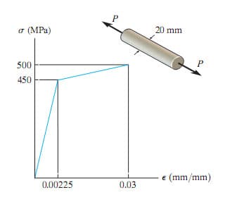 σ (MPa)
500
450
0.00225
0.03
20 mm
P
€ (mm/mm)