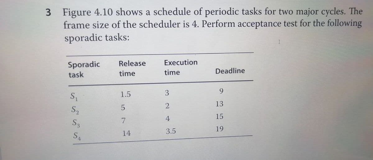 3 Figure 4.10 shows a schedule of periodic tasks for two major cycles. The
frame size of the scheduler is 4. Perform acceptance test for the following
sporadic tasks:
Sporadic
task
S₁
S₂
S3
S4
Release
time
1.5
5
7
14
Execution
time
3
2
4
3.5
Deadline
9
13
15
19
I