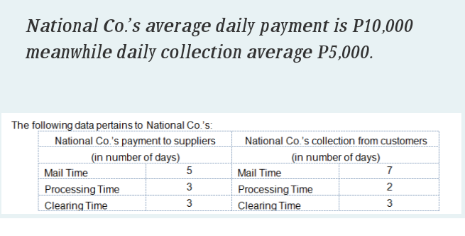 National Co.'s average daily payment is P10,000
meanwhile daily collection average P5,000.
The following data pertains to National Co.'s:
National Co.'s payment to suppliers
National Co.'s collection from customers
(in number of days)
(in number of days)
Mail Time
5
Mail Time
7
Processing Time
3
Processing Time
2
3
Clearing Time
Clearing Time
3