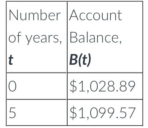 Number
of years,
t
10
15
Account
Balance,
B(t)
$1,028.89
$1,099.57