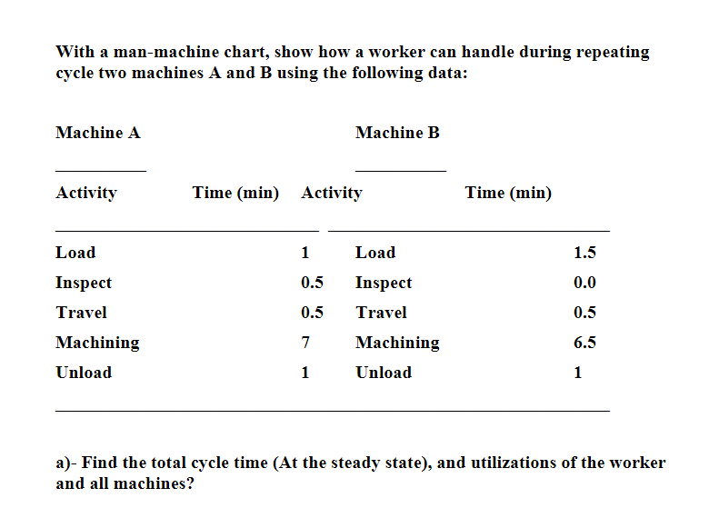 With a man-machine chart, show how a worker can handle during repeating
cycle two machines A and B using the following data:
Machine A
Machine B
Activity
Time (min) Activity
Time (min)
Load
Load
1.5
Inspect
0.5
Inspect
0.0
Travel
0.5
Travel
0.5
Machining
7
Мachining
6.5
Unload
1
Unload
1
a)- Find the total cycle time (At the steady state), and utilizations of the worker
and all machines?
