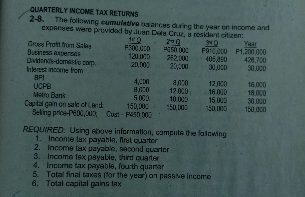 QUARTERLY INCOME TAX RETURNS
2-8.
The following cumulative balances during the year on income and
expenses were provided by Juan Dela Cruz, a resident citizen:
1st Q
P300,000
120,000
20,000
2nd Q
P650,000
262,000
20,000
3rd Q
P910,000 P1,200,000
405,890
30,000
Year
Gross Profit from Sales
Business expenses
Dividends-domestic corp.
Interest income from
BPI
UCPB
Metro Bank
426,700
30,000
4,000
8,000
5,000,
150,000
Selling price-P600,000; Cost-P450,000
8,000
12,000
10,000
150,000
12,000
16,000
15,000
150,000
16,000
18,000
30,000
150,000
Capital gain on sale of Land:
REQUIRED: Using above information, compute the following
1. Income tax payable, first quarter
2. Income tax payable, second quarter
3. Income tax payable, third quarter
4. Income tax payable, fourth quarter
5. Total final taxes (for the year) on passive income
6. Total capital gains tax
