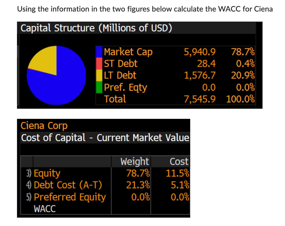 Using the information in the two figures below calculate the WACC for Cienal
Capital Structure (Millions of USD)
Market Cap
ST Debt
LT Debt
Pref. Eqty
Total
5,940.9 78.7%
28.4
0.4%
1,576.7
20.9%
0.0
0.0%
7,545.9 100.0%
Ciena Corp
Cost of Capital - Current Market Value
3) Equity
4) Debt Cost (A-T)
5) Preferred Equity
WACC
Cost
11.5%
Weight
78.7%
21.3%
5.1%
0.0% 0.0%